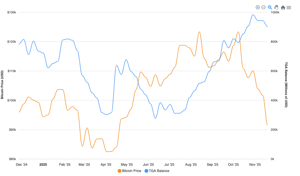 Bitcoin Price vs U.S. Treasury General Account (TGA)