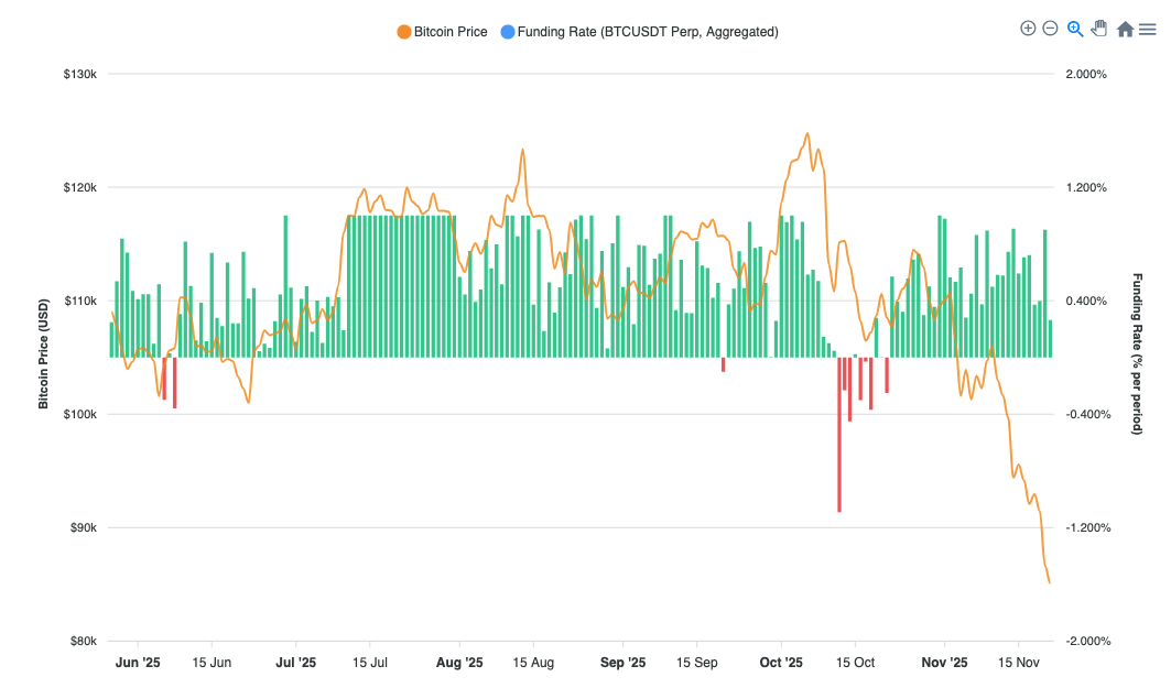 Bitcoin Price vs Funding Rates