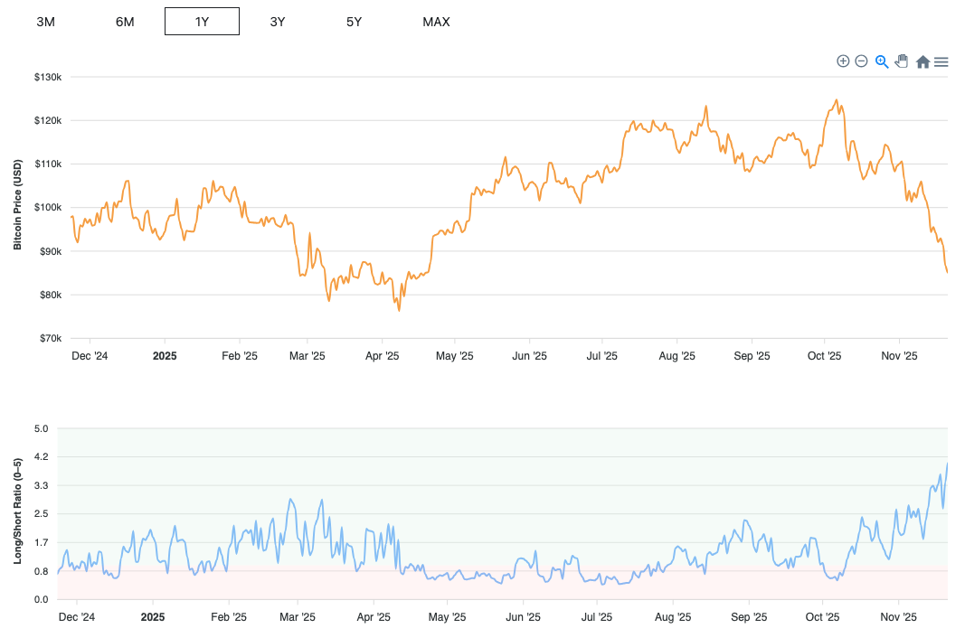 Bitcoin Price vs Long/Short Ratio