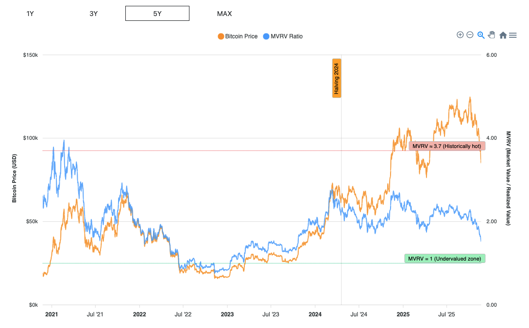 Bitcoin Price vs MVRV Ratio