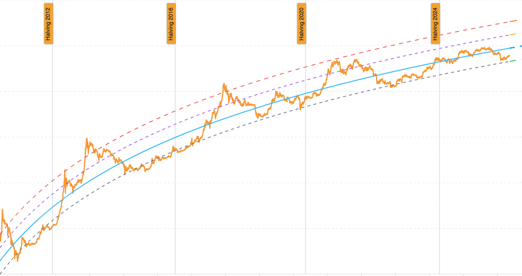 Bitcoin Power Law Model