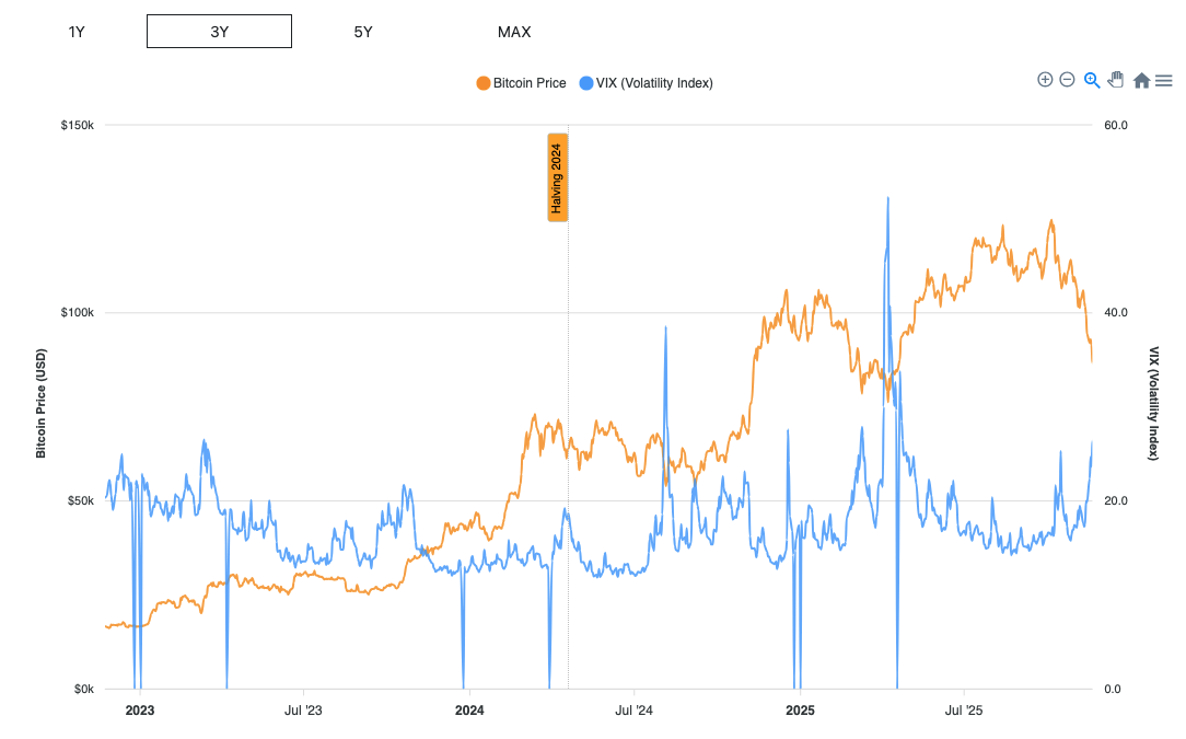 Bitcoin Price vs VIX