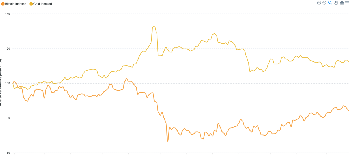 Bitcoin vs Gold Indexed to 100