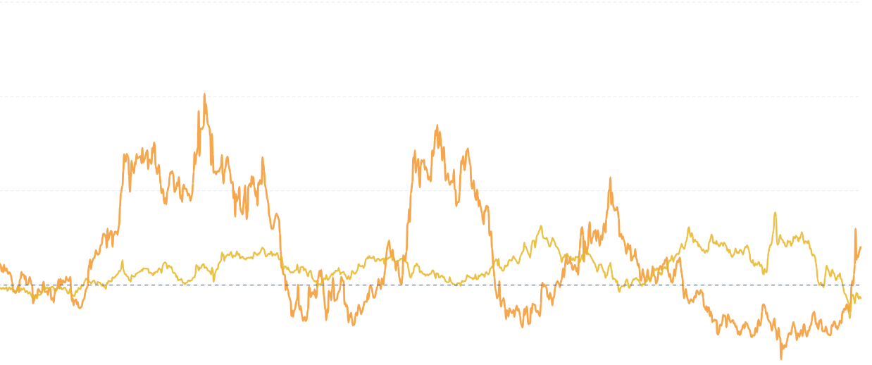 Bitcoin vs Gold Rolling Returns