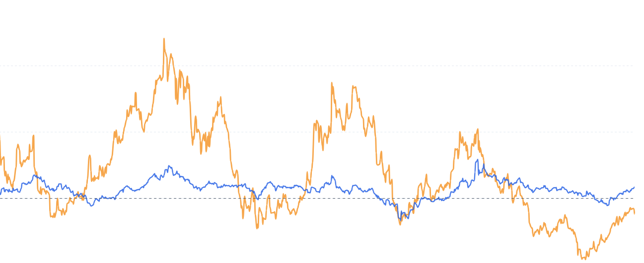 Bitcoin vs S&P 500 Rolling Returns