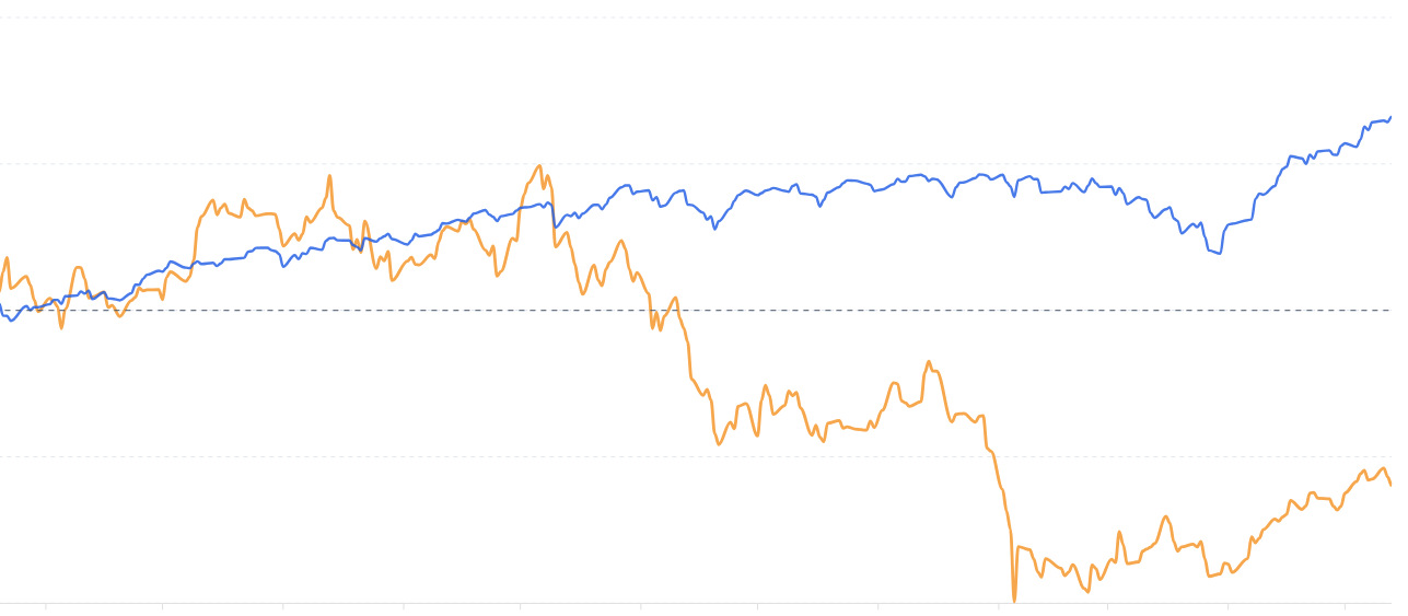 Bitcoin vs S&P 500 Indexed to 100