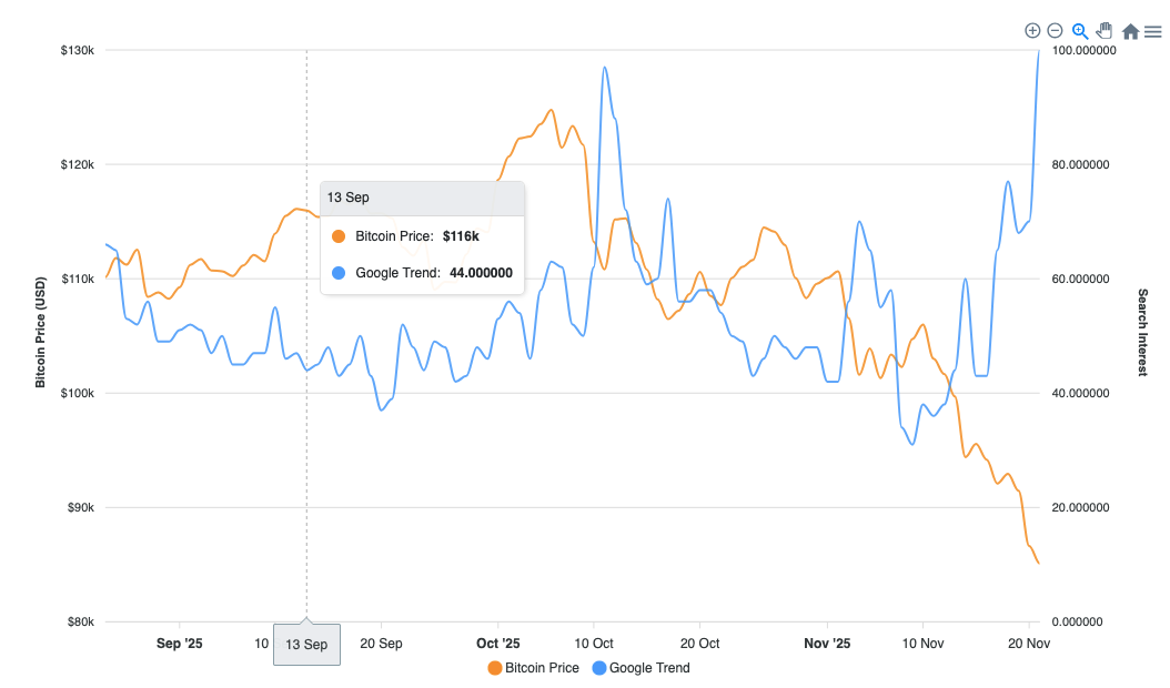 Bitcoin Price vs Google Trends
