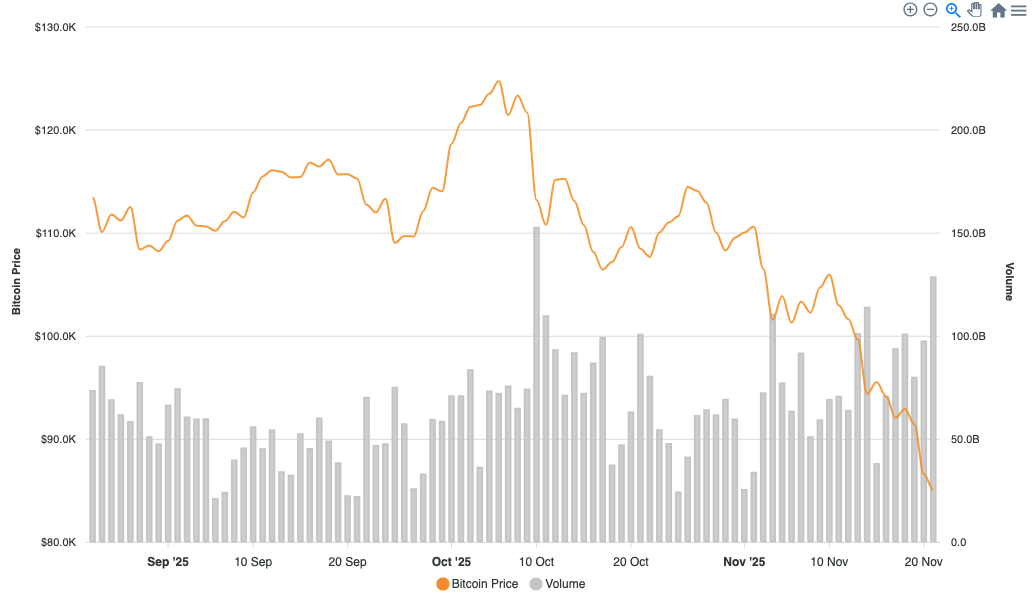 Bitcoin Chart – Price with Volume