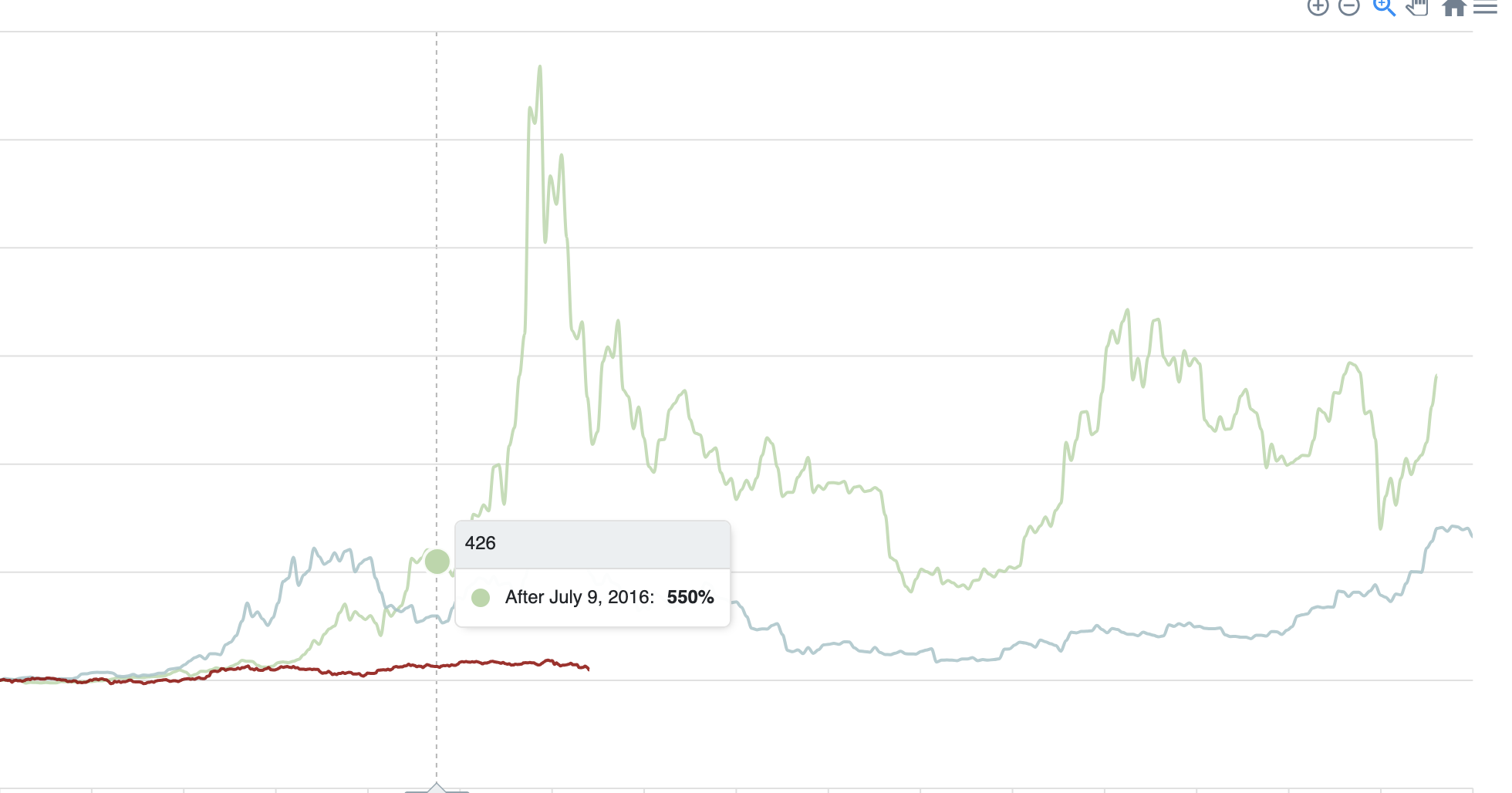 Bitcoin Price Movements After Halving (Line)