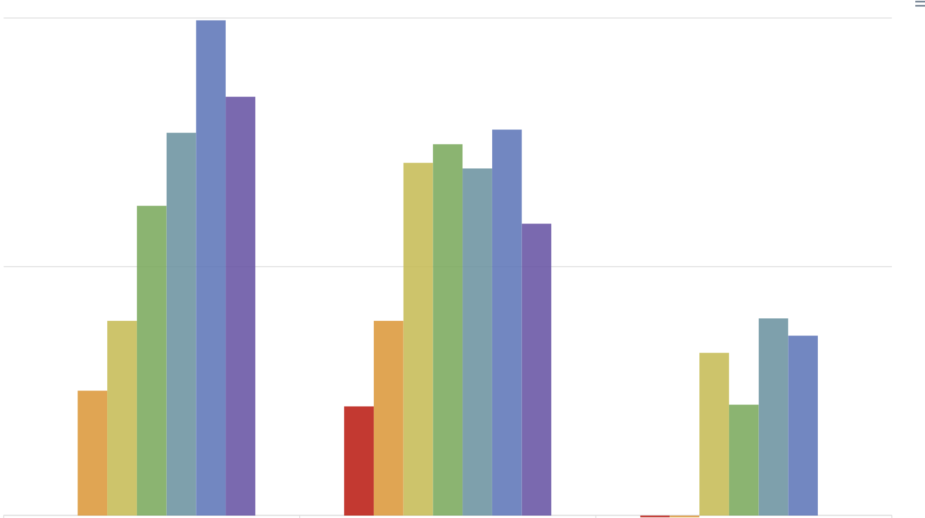 Bitcoin Return After Halving (Bar)